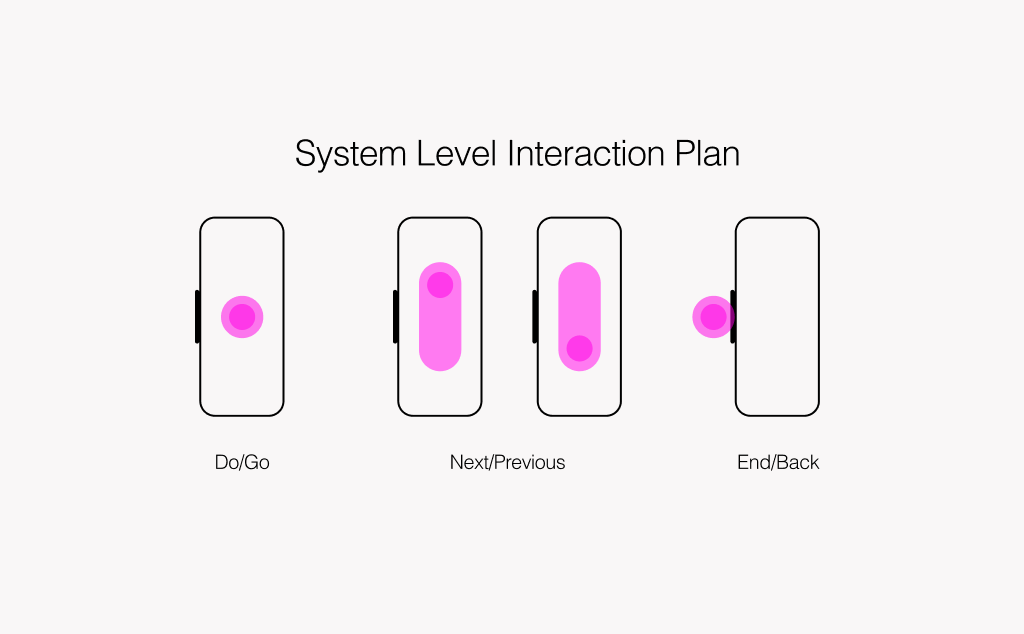 High level OS interaction pattern
