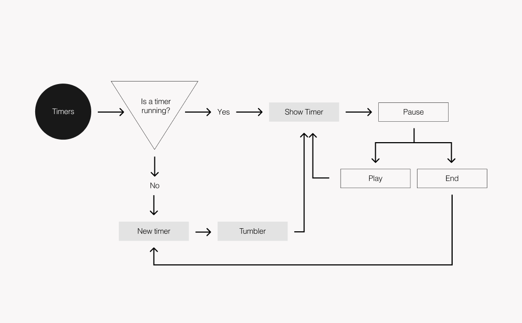 Simplified timers diagram