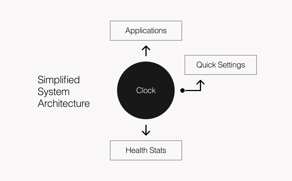 Simplified system architecture